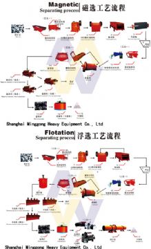 Mineral Processing Plant/Mineral Metallurgical Processing/Beneficiation Of Miner